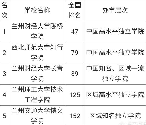 甘肃省有哪些大学？甘肃省大学名单整理！