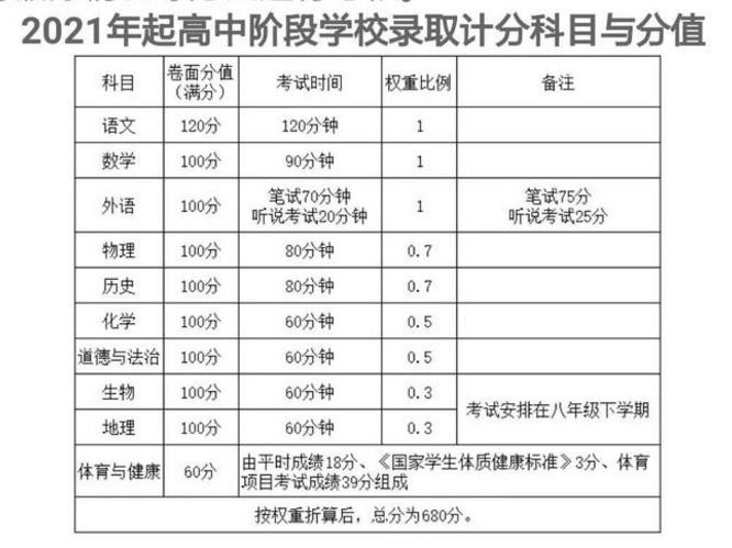 广东省新中考政策考试科目有哪些？总分是多少？