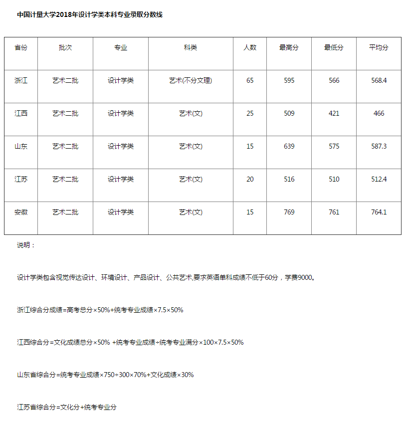 中国计量大学美术设计2019年招生概况，要求英语成绩不低于60分！