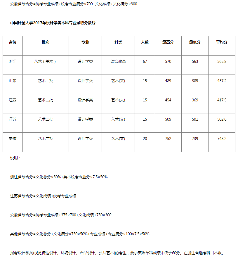 中国计量大学美术设计2019年招生概况，要求英语成绩不低于60分！