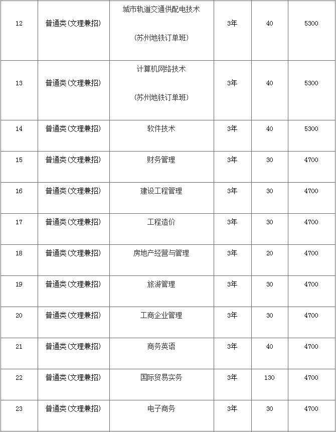 南京工业职业技术学院宣布2019年提前招生，共有30个专业参与招生