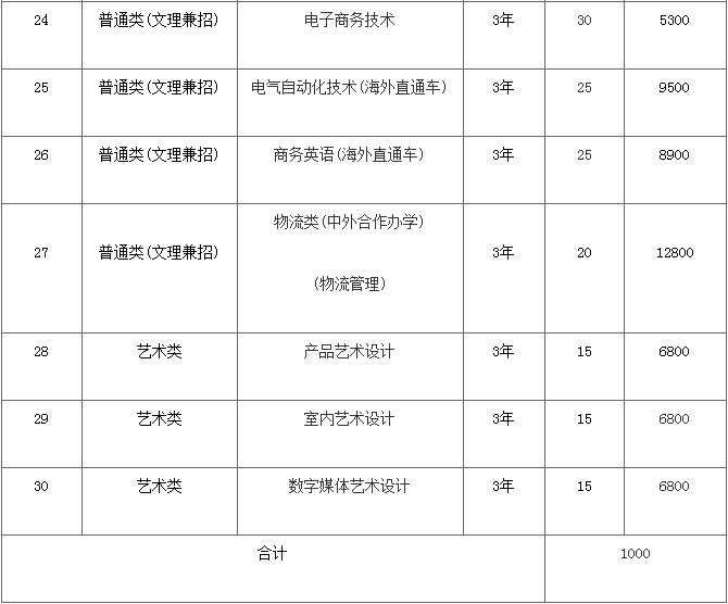 南京工业职业技术学院宣布2019年提前招生，共有30个专业参与招生