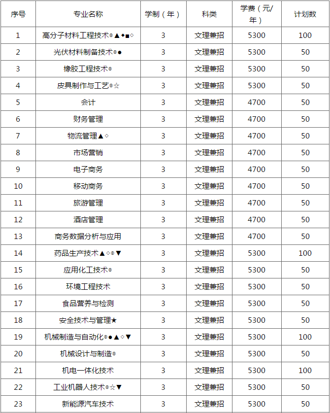 徐州工业职业技术学院2019年高职招生简章，对考生学业水平测试成绩有要求