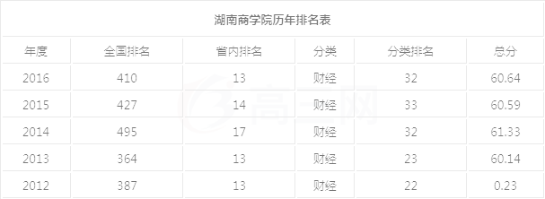 湖南商学院是几本?湖南商学院是一本还是二本?