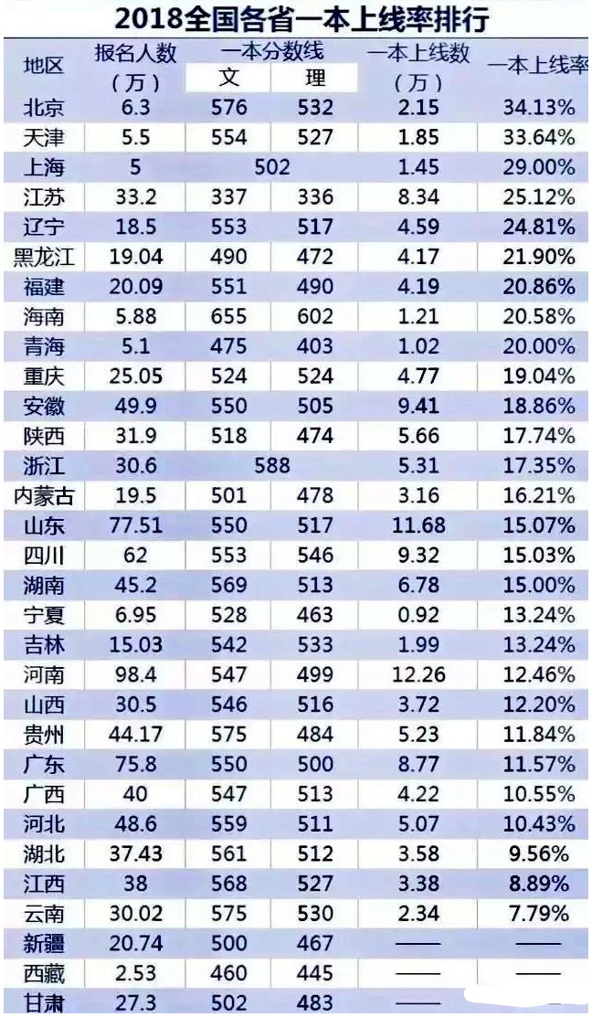 为什么好学校在各省的高考录取分数线有高有底，不相同呢？