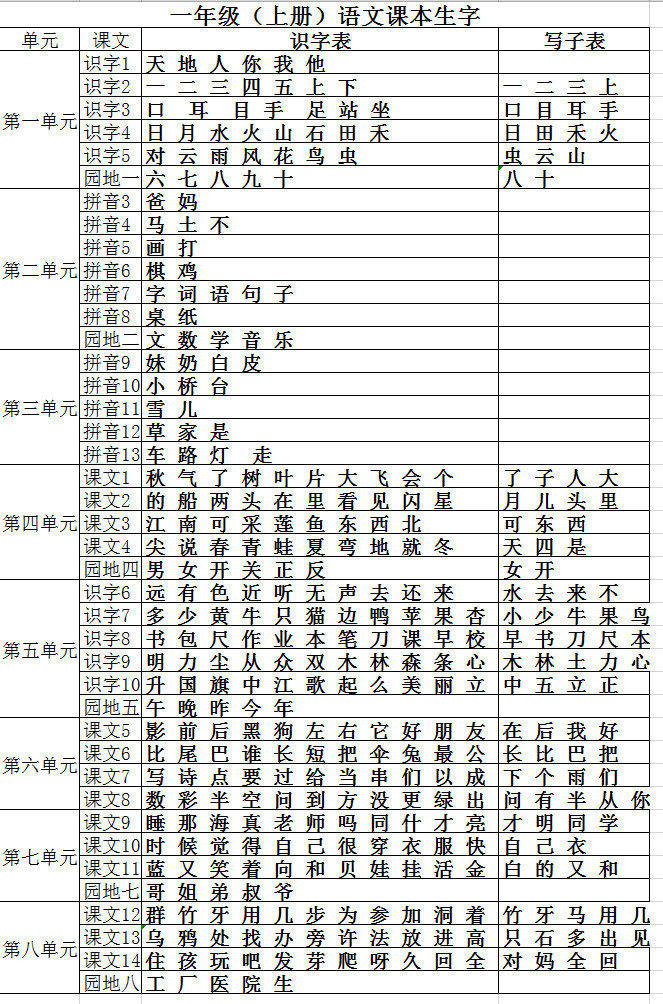 小学一年级语文课本上册第一单元到第八单元生字汇总贴