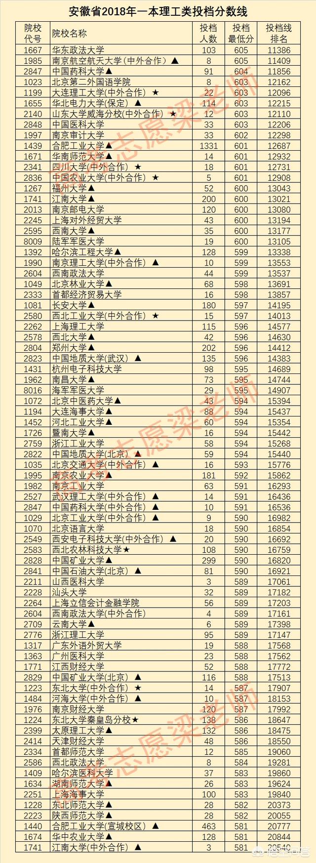 2019年安徽省理科生一本线95分，能报考哪些大学？