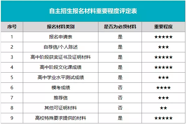 2019自主招生申請收藏，哪些申請材料是需要重點準備？