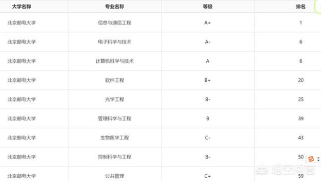 　　两种没有对比性，学校的特色不同，开设的也不同，还是要看自己的选择，我们可以根据以下内容，来选择;  　　第一，院校录属及层级  　　北京邮电大学是教育部直属、工业和信息化部共建、“工程”建设的重点大学，“优势学科创新平台”项目重点建设高校、“双”建设高校，是一所以信息科技为特色、工学门类为主体、工管文理协调发展的多科性、研究型大学，是我国信息科技人才的重要培养基地。被誉为“中国信息科技人才的摇篮”。  　　北京科技大学于1952年由天津大学(原北洋大学)、清华大学等6所国内大学的矿冶系科组建而成，是一所以工为主，工、理、管、文、经、法等多学科协调发展的教育部直属重点大学，“工程”建设高校行列，“工程”优势学科创新平台建设高校、“双”建设高校。毕业生在就业领域中，尤其是冶金、材料行业很多都成为的栋梁和骨干。学校被誉为“钢铁摇篮”。  　　第二、特色  　　北京邮电大学特色为：信息与通信工程、计算机科学与技术以及电子科学与技术、电子商务、信息工程、机械工程及自动化、应用物理学、物联网工程、网络工程;  　　北京科技大学的特色为：安全工程、冶金工程、材料科学与工程、计算机科学与技术、矿物资源工程、机械工程及自动化、自动化热能与动力工程、环境工程、物联网工程;  　　第三，学科排名  　　第四轮学科评估数据：