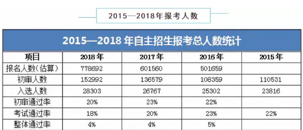 2015-2018自主招生网报人数