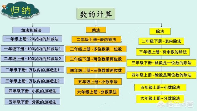 怎么学好小学三年级的数学？小学三年级数学涉及哪些难点内容？