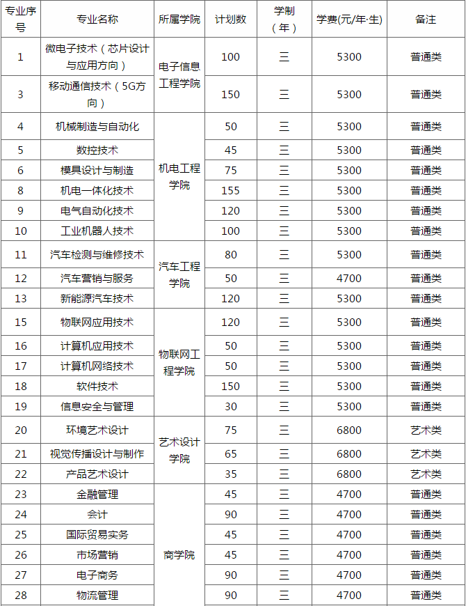 信息职业技术学院2019年高职提前招生章程，这3类考生加10分