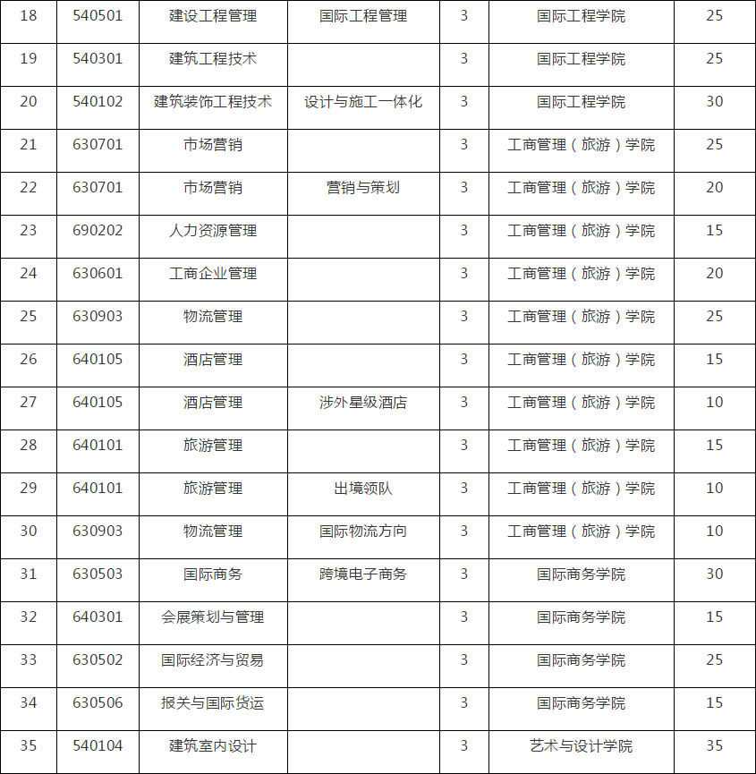 江西外语外贸职业学院单独招生简章发布，2019年计划招生850人