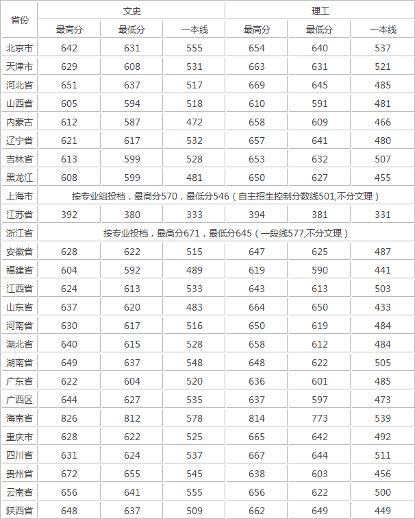武汉大学在各省的录取分数线是多少？学校的特色有哪些？