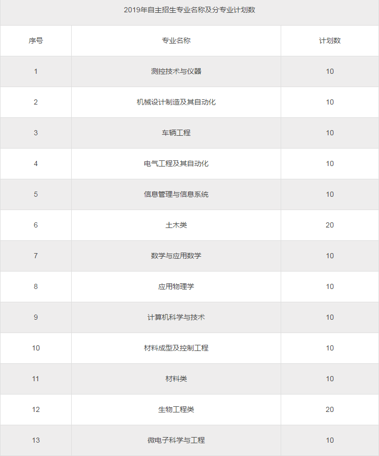 合肥工业大学自主招生什么时候报名？2019年总共招多少人？