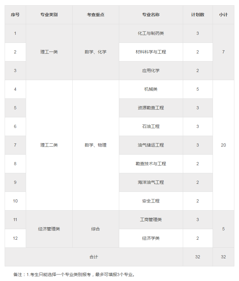 中国石油大学2019年自主招生简章出炉，报名时间4月5日截止！