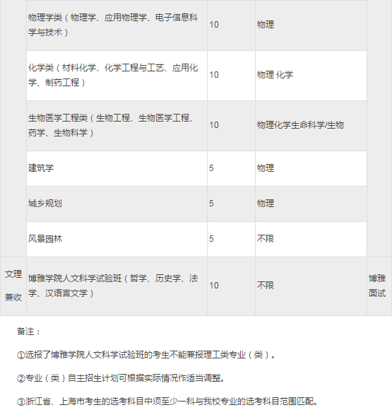 重庆大学2019年自主招生简章出炉，计划招生200人！