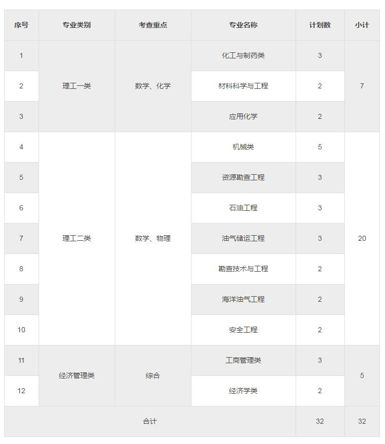 中国石油大学2019年自主招生简章出炉，看看都有哪些招生？