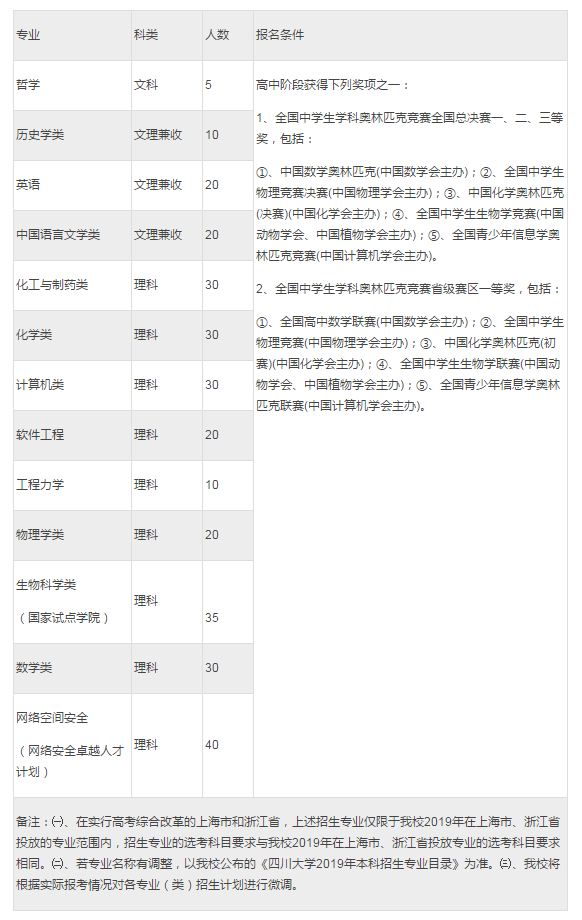 四川大学2019自主招生简章出炉，预计招生人数不过300人！