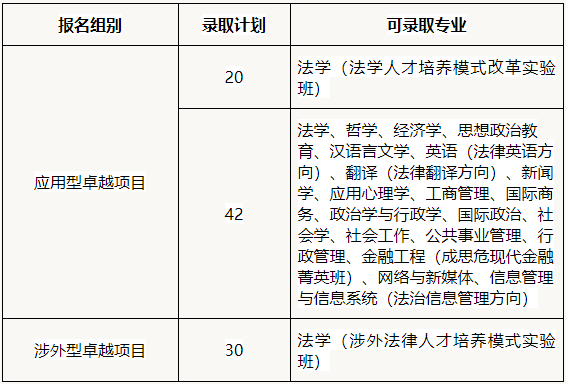 中国政法大学2019年自主招生简章