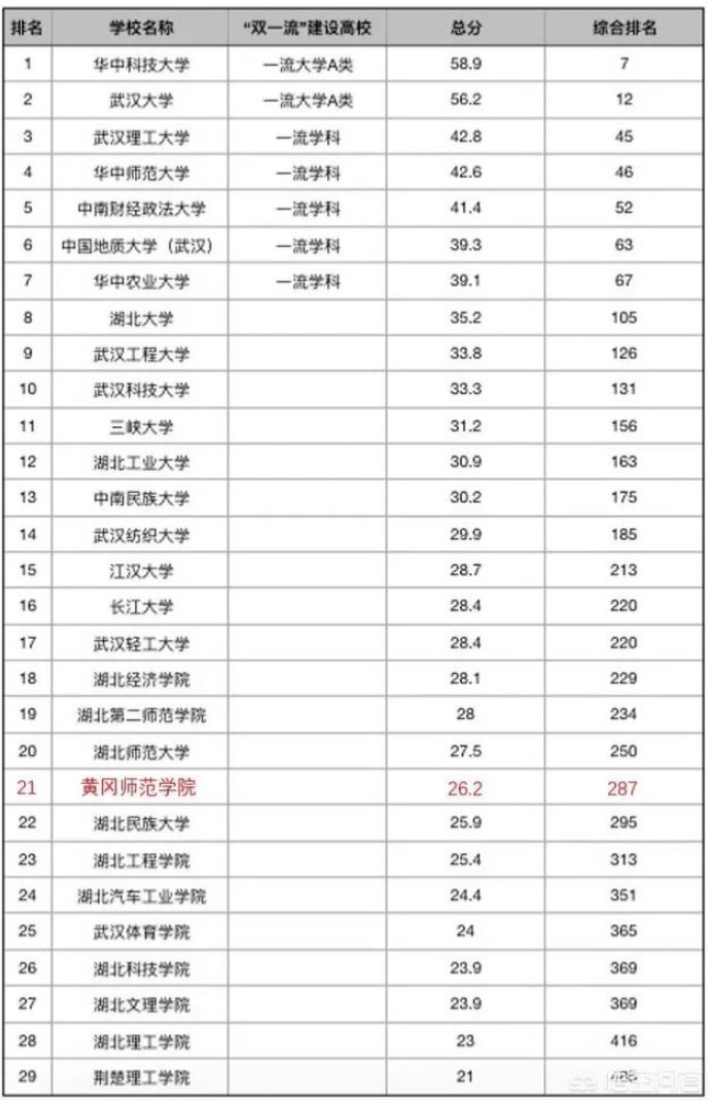 湖北省哪些大学比较不错？湖北省高校排名？