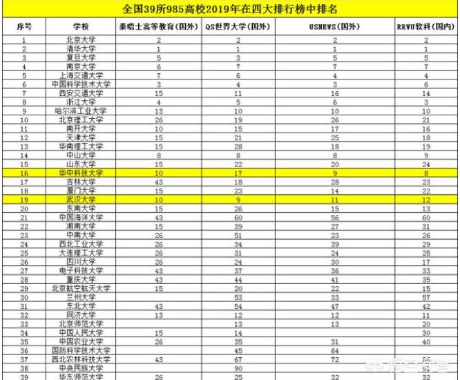 湖北省哪些大学比较不错？湖北省高校排名？