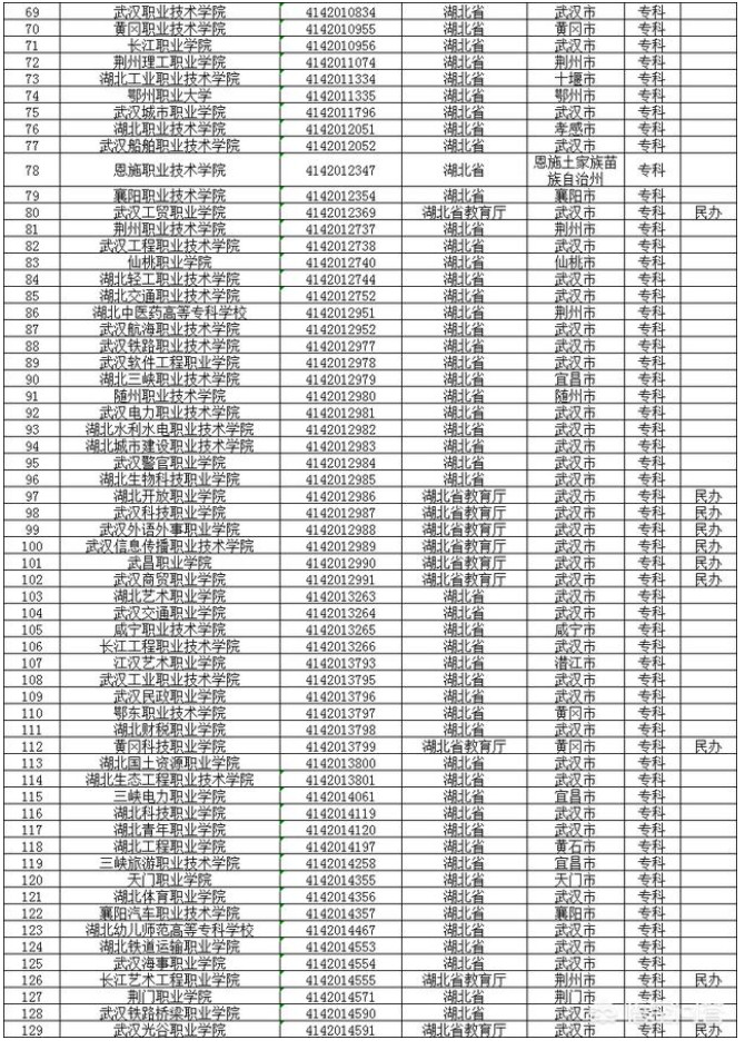 湖北省哪些大学比较不错？湖北省高校排名？