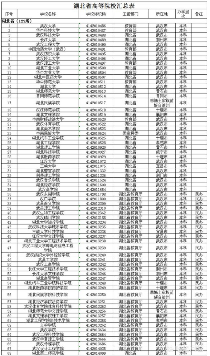 湖北省哪些大学比较不错？湖北省高校排名？