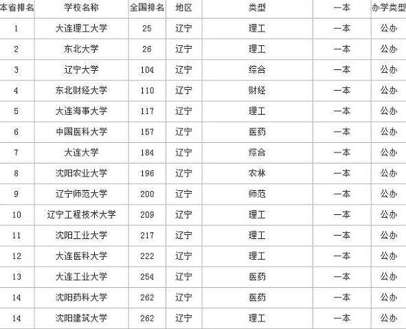 辽宁省有哪些好大学辽宁省大学介绍