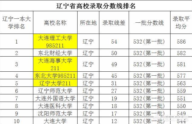 辽宁省排名前五的高校有哪些？2019届考生参考！