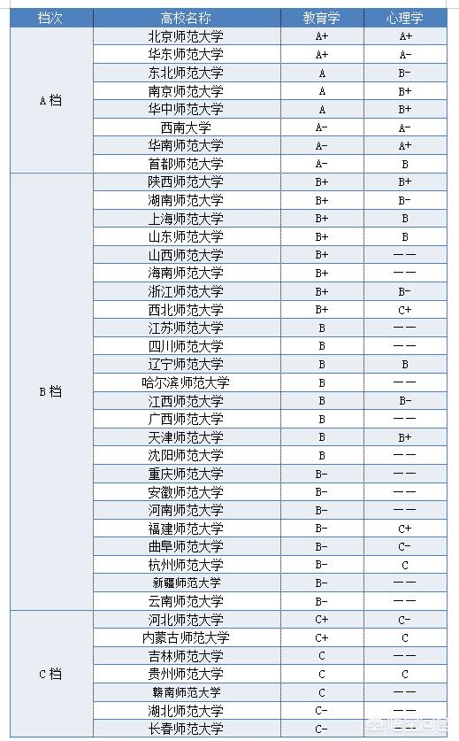 2019年师范类大学排名：北京师范大学位列第一！