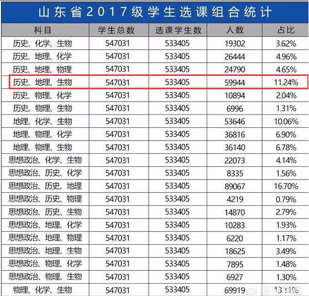 高考3+3怎样选科？选了历史、地理、生物怎么样，有哪些可以报考？