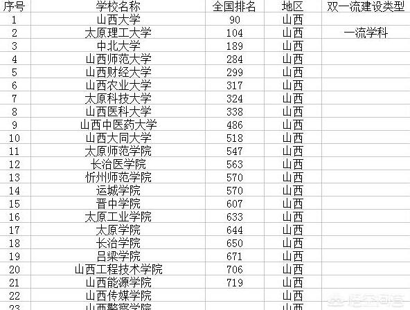 　　山西省各层次的本科高校数量相当于其它省份较少，共有本科层次的高校21所，但只有一所院校。各本科层次的院校办学实力和水平各尽不同，高校的其综合排名主要是依据高校的办学规模实力和学科科研发展水平以及教育资源配置等综合因素来决定。  　　太原理工大学是山西省一所工程院校，双世界学科建设高校，其办学实力和水平综合排名第104名。学校的材料学、工程学、化学三学科进入ESI全球排名前1%。太原理工大学可以说是山西省办学实力较为强的高校。   　　山西大学的办学实力和水平近年来异军突起，发展形势良好，学科建设水平逐年提升，各项科研发展形势良好，整体综合排名逐年提升，虽然没有进入高校位列，但可以算作山西省的“小高校”。作为一所省属高校，其发展不容小觑。现有93个本科，有12大学科门类，学科门类齐全，拥有博士学位授权一级学科17个，二级学科授权点3个;硕士学位授权一级学科37个，二级学科授权点9个;硕士学位种类18个，自主设置交叉博硕点各2个。化学、工程学科进入ESI全球排名前1%。  　　山西省的专科高职层次的院校数量总体相当于河北等省份比较少，而且数量严重短缺，远远不能满足众多的庞大的考生队伍进入高校就读。2018年山西省高考考生人数达30万，相对于前几年逐年减少，但面相对较少的高校数量其招生录取形势不容乐观。   　　目前，山西省具有的独立院校数量也并不多，其办学实力较强的为山西大学的商务学院和山西农业大学信息学院，其它几所独立院校的办学实力也比较不错。   　　山西省的民办高校整体发展速度缓慢，民办高校数量比较少，仅仅有两所院校，民办各高校教育发展和办学层次各尽不同，综合排名也比较低。   　　从以上统计来看，山西省的本科层次的高校数量和甘肃省的情况相差不但，但甘肃省专科高职层次的高校数量比山西省多。