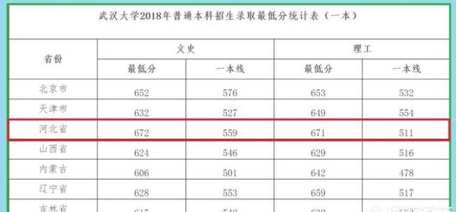 　　武汉大学是教育部直属重点综合性大学，是“工程”和“工程”重点建设高校，是首批“双”建设高校。  　　理综到底要考多少分，才能考上武汉大学，这个还真不好说，因为录取主要看的还是全部分数，只有总分一样的情况下，才会看理综分的高低来录取。  　　不过，有个极端的办法可以说明想要上武汉大学，理综需要考到多少分。  　　那就是假设其他三门是的情况下，理综较少要多少分?  　　以去年的武汉大学录取情况来看：   　　以河北省为例来讲，较低分为671分  　　就算语文、数学、外语三门全是，那么也就是450分;  　　671-450=221(分)  　　那么，以去年的录取情况来讲，理综较少都需要达到221分，才有可能上武汉大学。  　　当然，这种情况是极端数据，正常人是不可能如此的。  　　而假设如果考生的学习属于平衡发展型的，那么：  　　671÷5=134.2  　　理综的成绩，大约应该在268分以上。  　　而实际上，各个分数总体上都会有高有低，但总分需要是保持在上面的录取线以上，才有希望。  　　当然，具体报考的时候，还要看具体对理综有没有更进一步的要求。  　　其他省份的考生，可以参照上面的方法确定较少需要多少分才能希望。