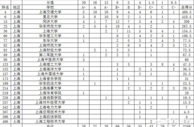 上海排名前五的大学