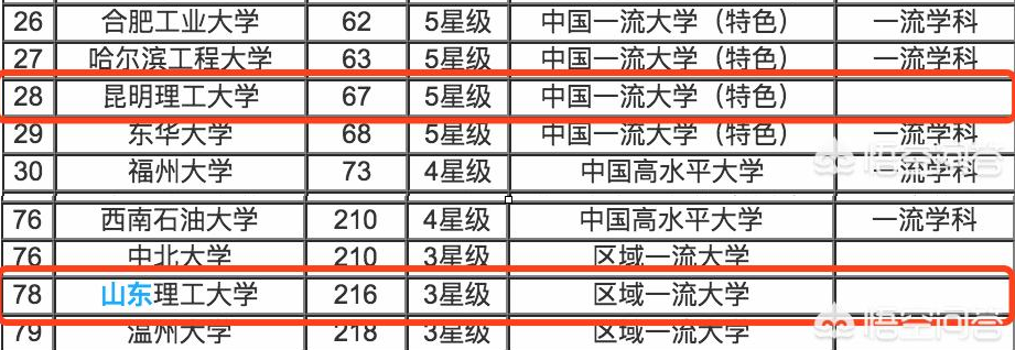 昆明理工大学和山东理工大学哪个好？有哪些特色？