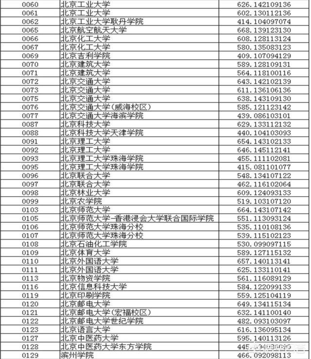 2019辽宁高考理科考生，模拟成绩550到580之间，可以报考哪些大学？
