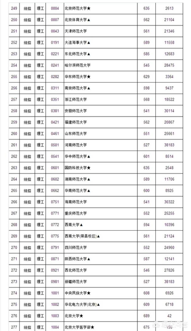 江西省理科女生模拟成绩560分左右，可报考哪些学校？