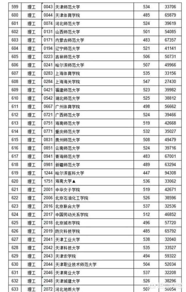 江西省理科女生模拟成绩560分左右，可报考哪些学校？