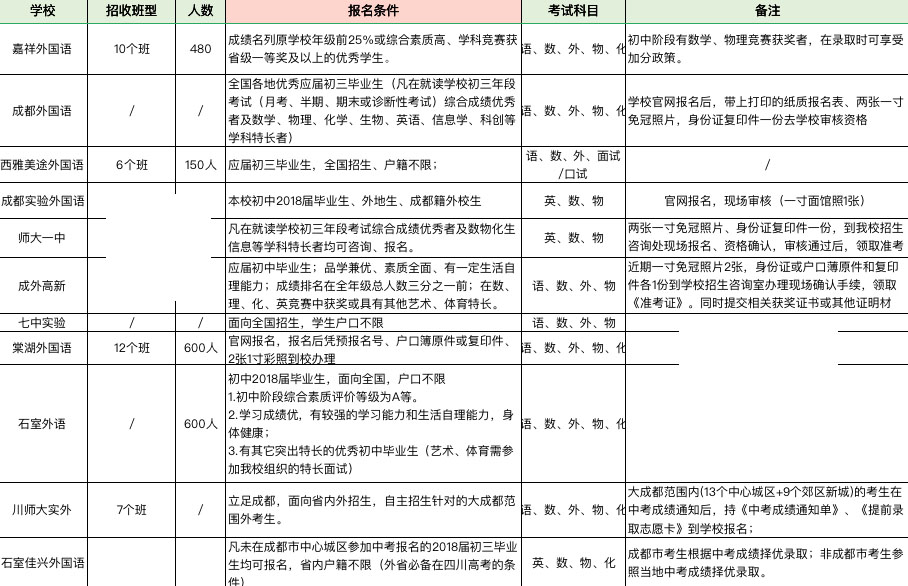 成都绵阳高中自主招生考试的报名条件有哪些?什么时候开始报名?