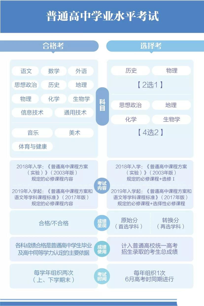 划重点！重庆市新高考改革综合方案较新出台，高考科目为“3+1+2”！