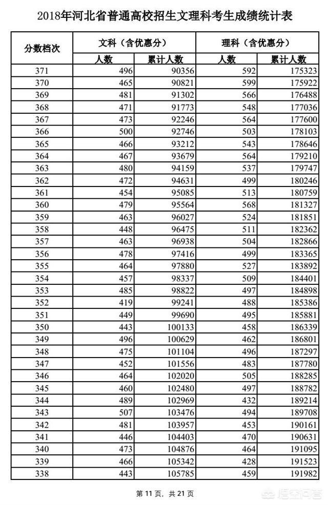 河北理科生排名18万，是多少分？2019年能考上本科吗？