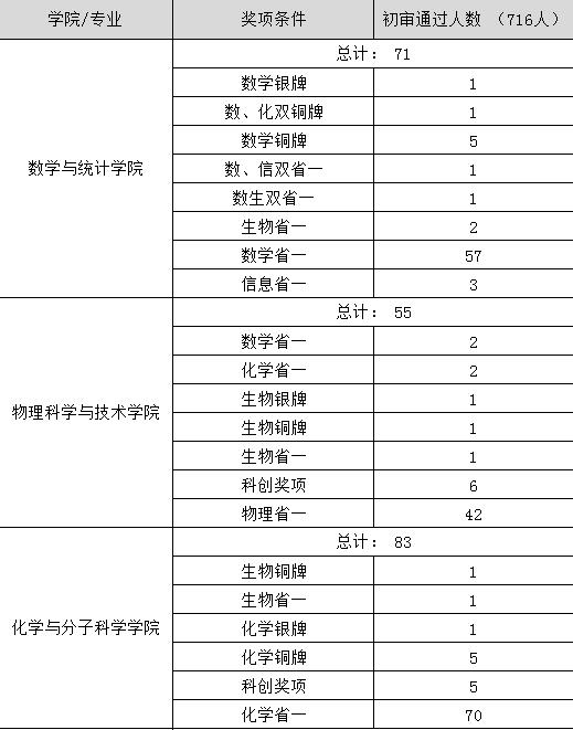 武汉大学2019年自主招生初审名单奖项分布统计