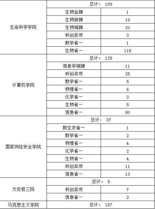 武汉大学2019年自主招生初审名单奖项分布统计