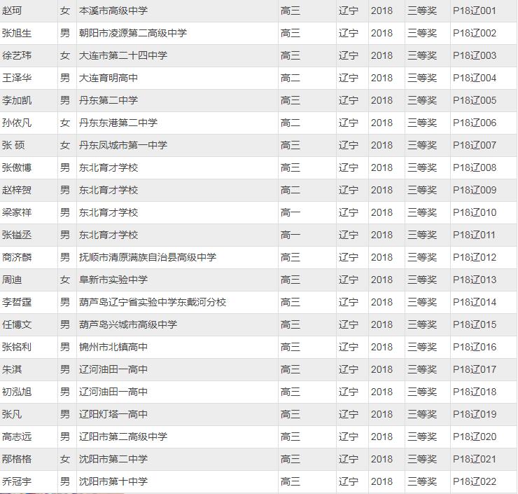 第35届物理竞赛复赛省三获奖名单