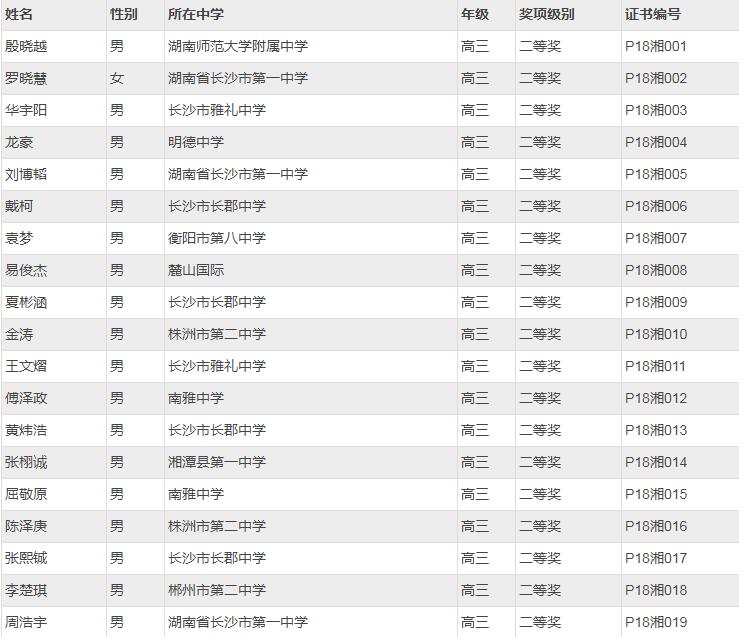 湖南省2018年第35届物理竞赛复赛省二获奖名单