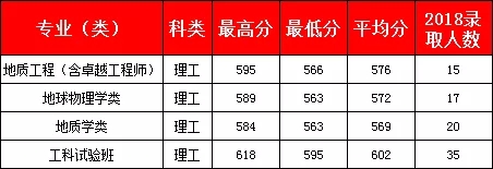 长安大学2018年分录取情况分析，各录取分数线分享!