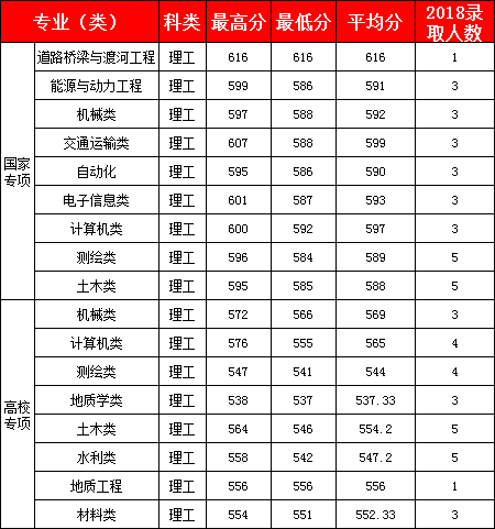 长安大学2018年分录取情况分析，各录取分数线分享!'