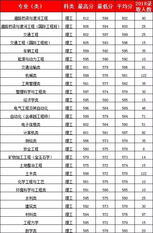 长安大学2018年分录取情况分析，各录取分数线分享!