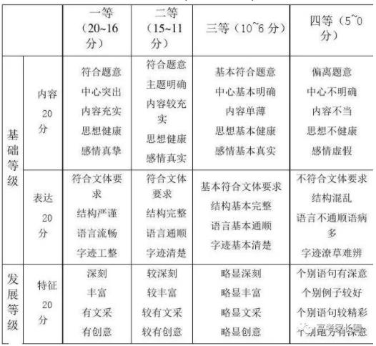 高考语文作文评分标准及细则，附作文开篇技巧!